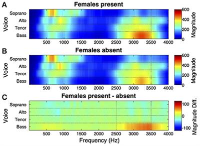 Simultaneous Cooperation and Competition in the Evolution of Musical Behavior: Sex-Related Modulations of the Singer's Formant in Human Chorusing